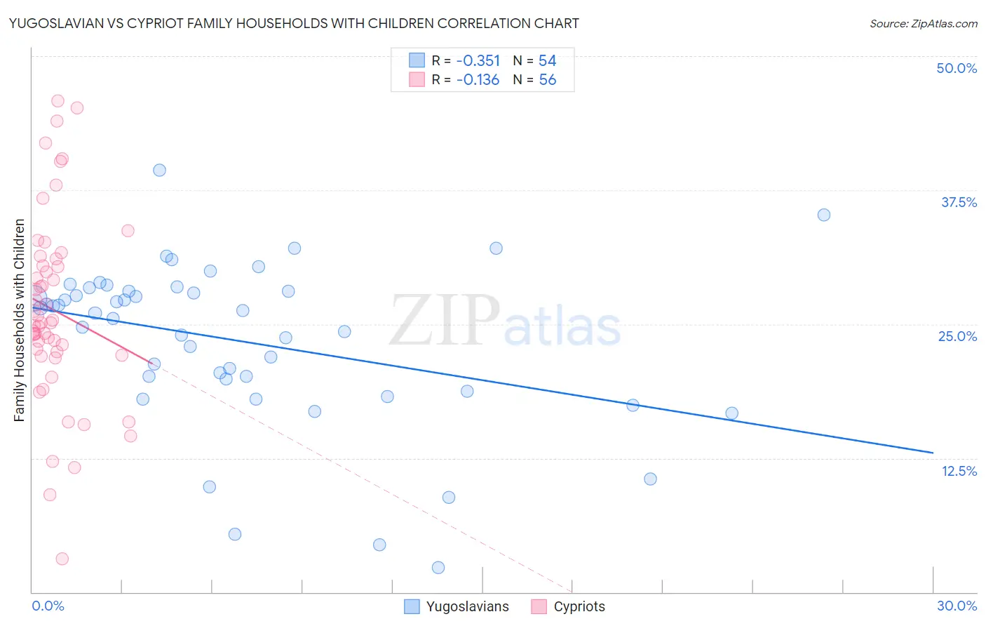 Yugoslavian vs Cypriot Family Households with Children