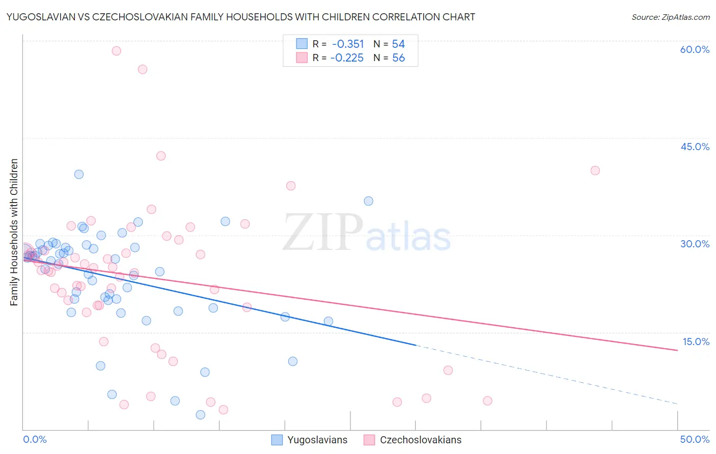 Yugoslavian vs Czechoslovakian Family Households with Children