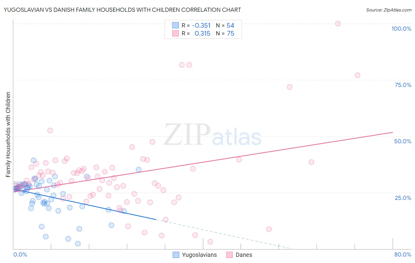 Yugoslavian vs Danish Family Households with Children