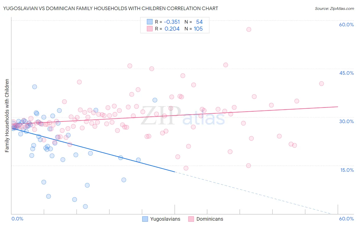 Yugoslavian vs Dominican Family Households with Children