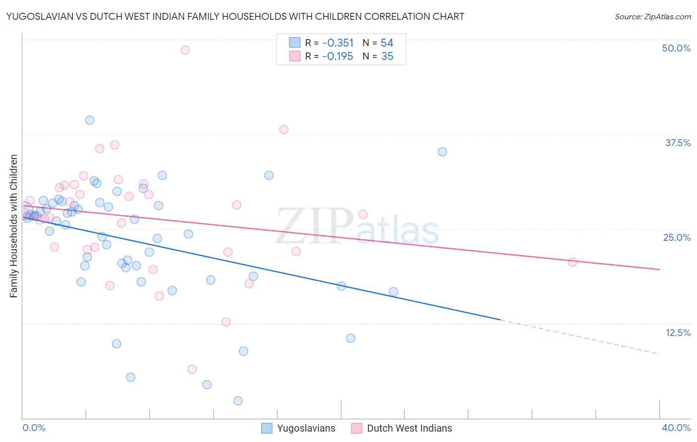 Yugoslavian vs Dutch West Indian Family Households with Children