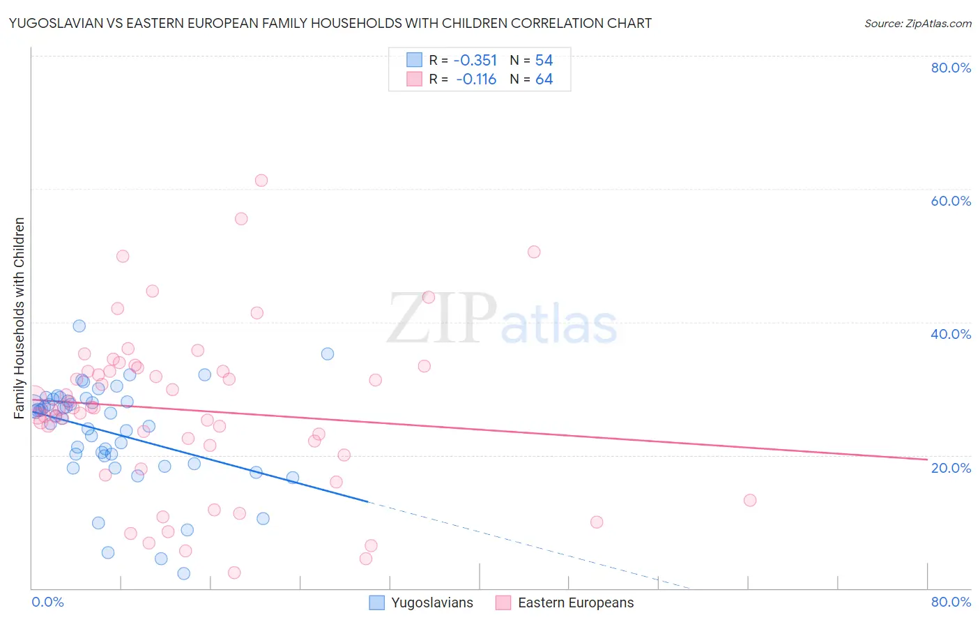 Yugoslavian vs Eastern European Family Households with Children