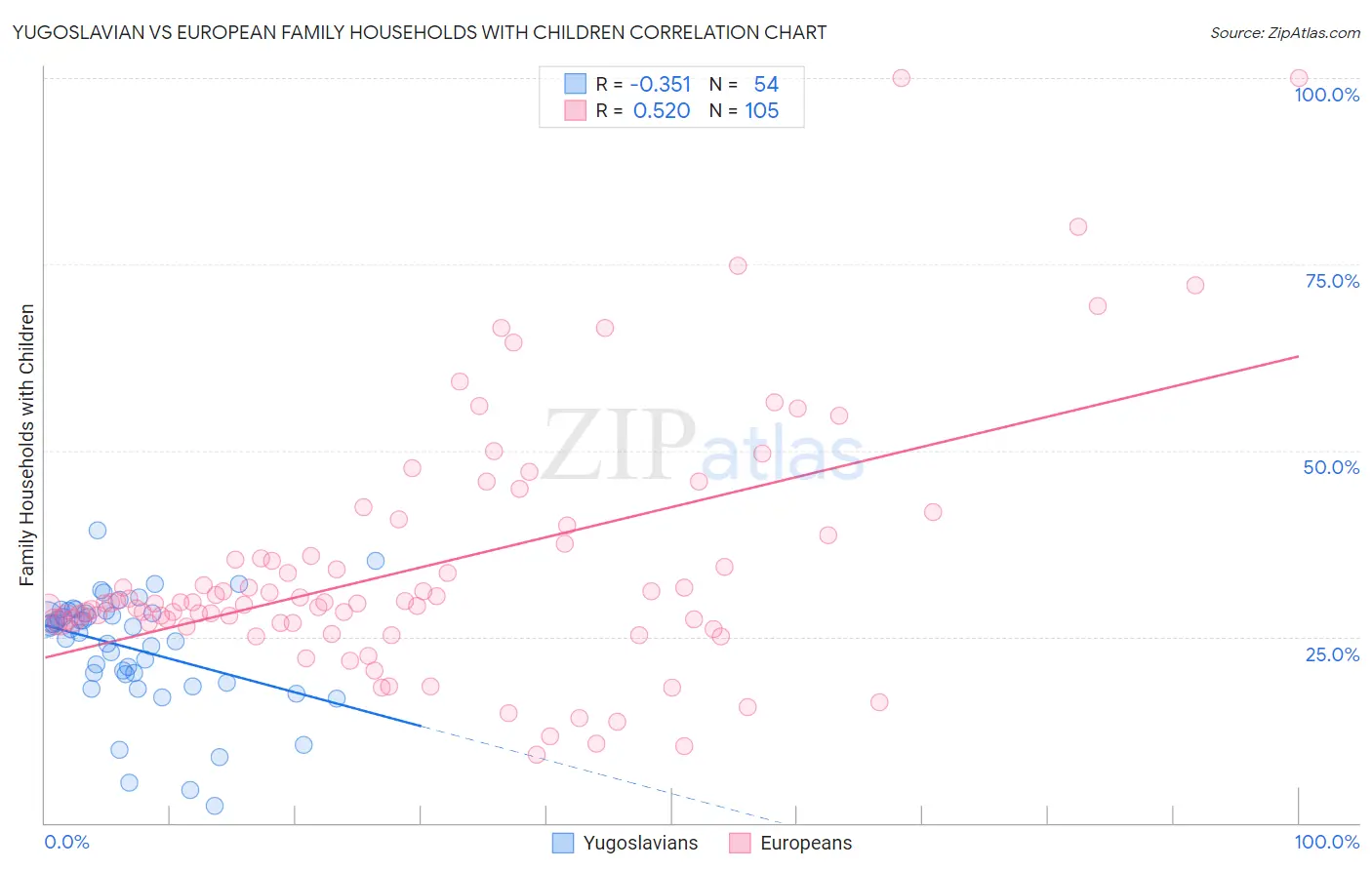 Yugoslavian vs European Family Households with Children