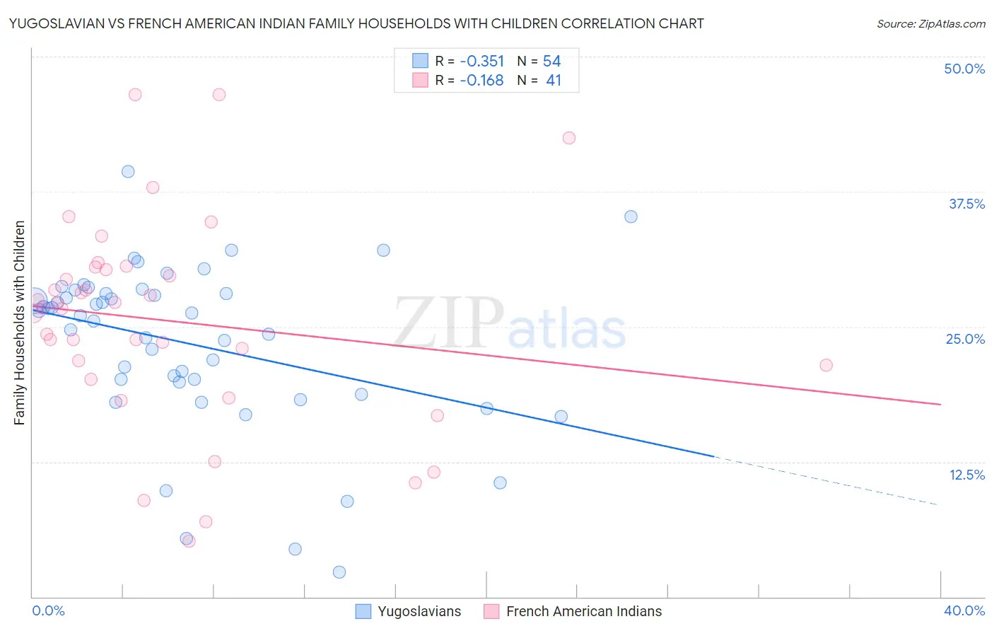 Yugoslavian vs French American Indian Family Households with Children