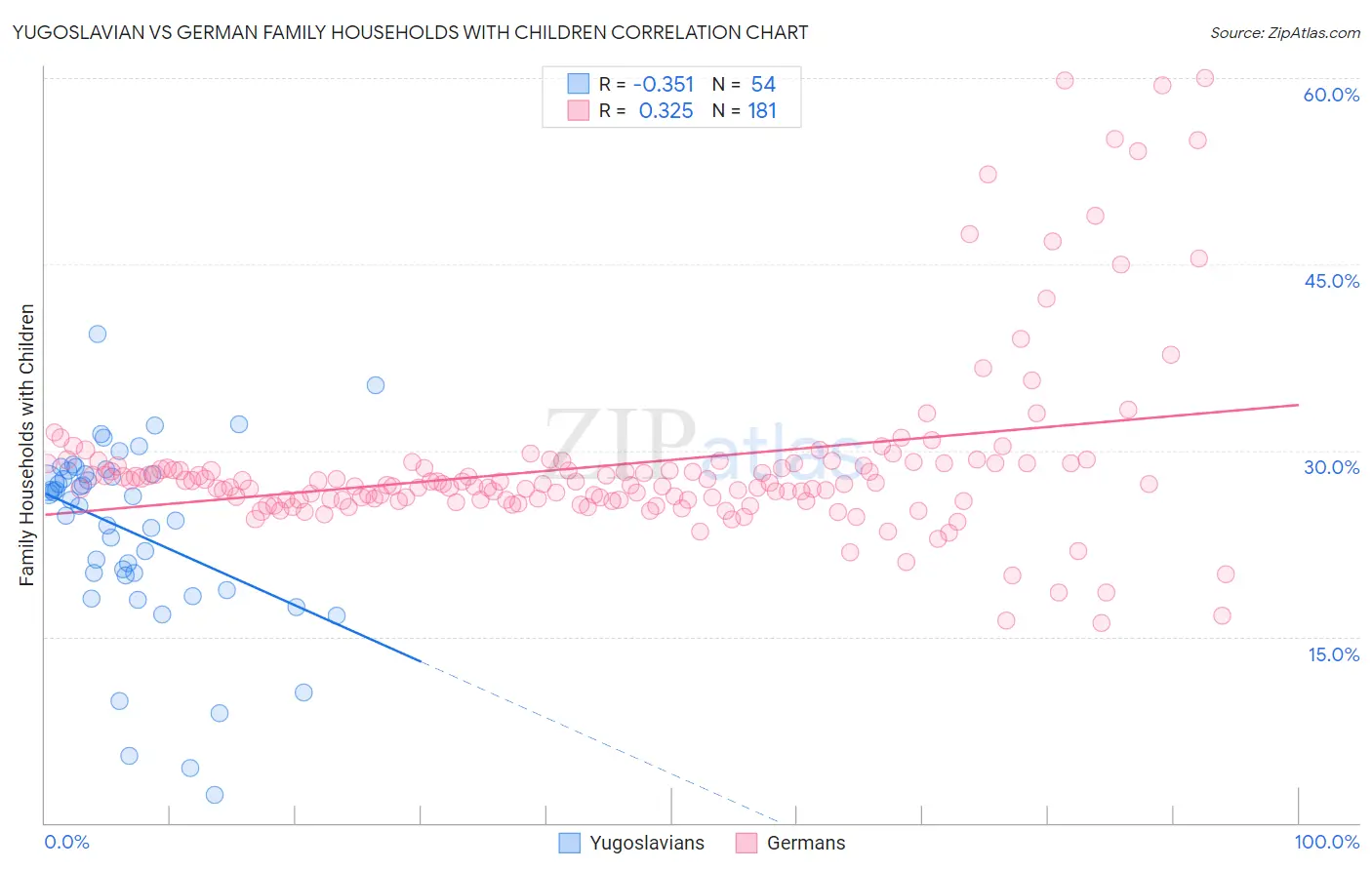 Yugoslavian vs German Family Households with Children