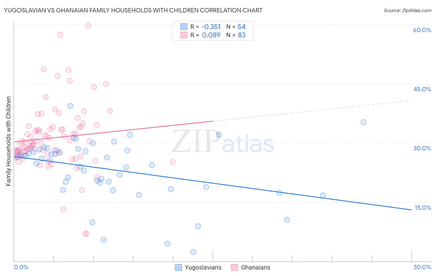 Yugoslavian vs Ghanaian Family Households with Children