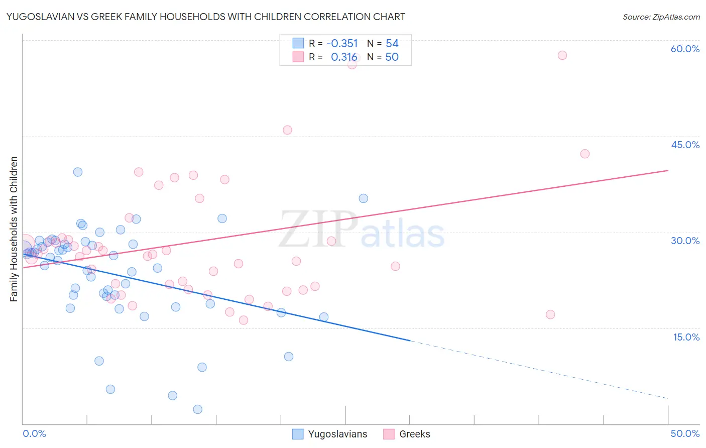 Yugoslavian vs Greek Family Households with Children