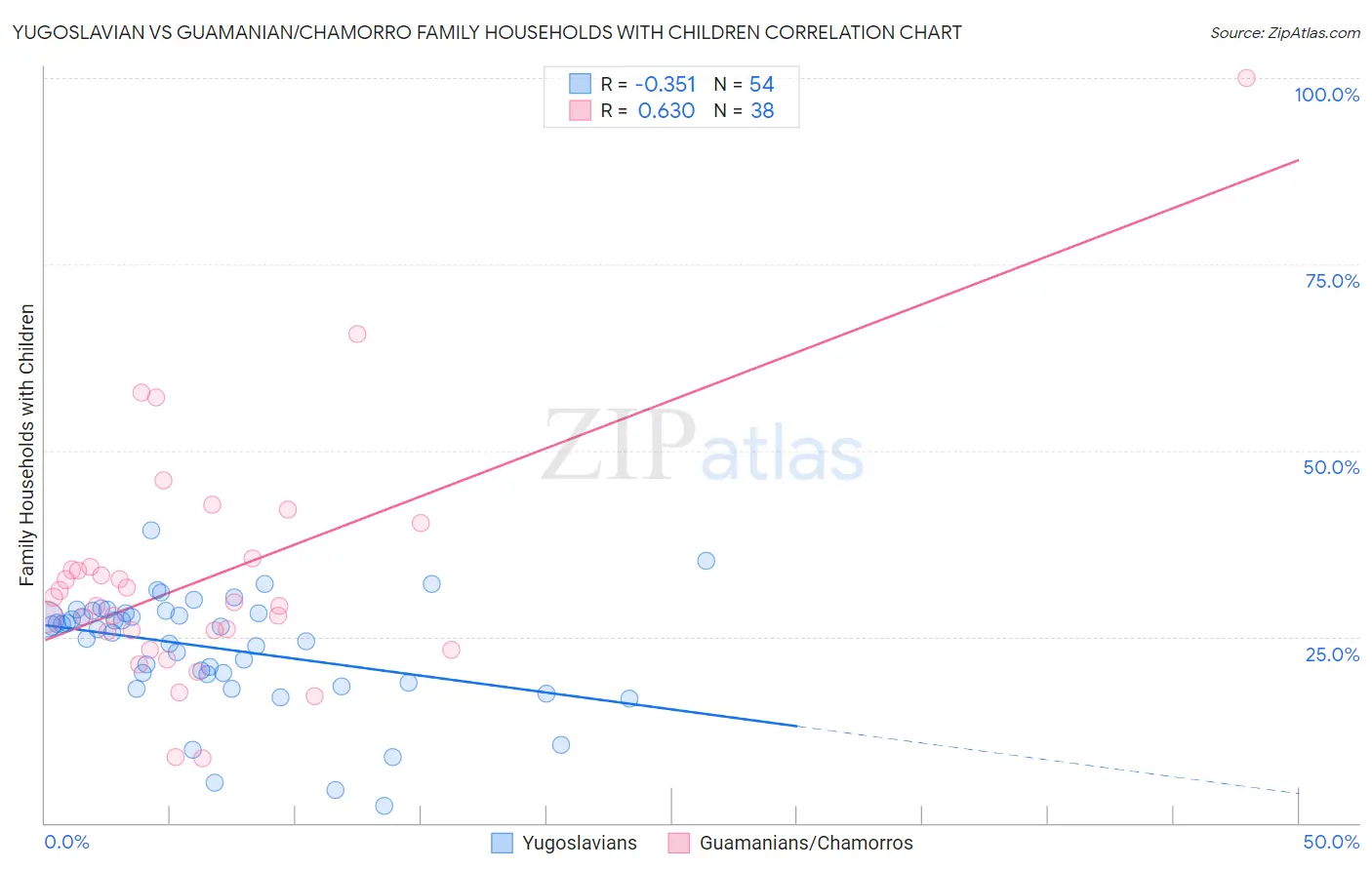 Yugoslavian vs Guamanian/Chamorro Family Households with Children