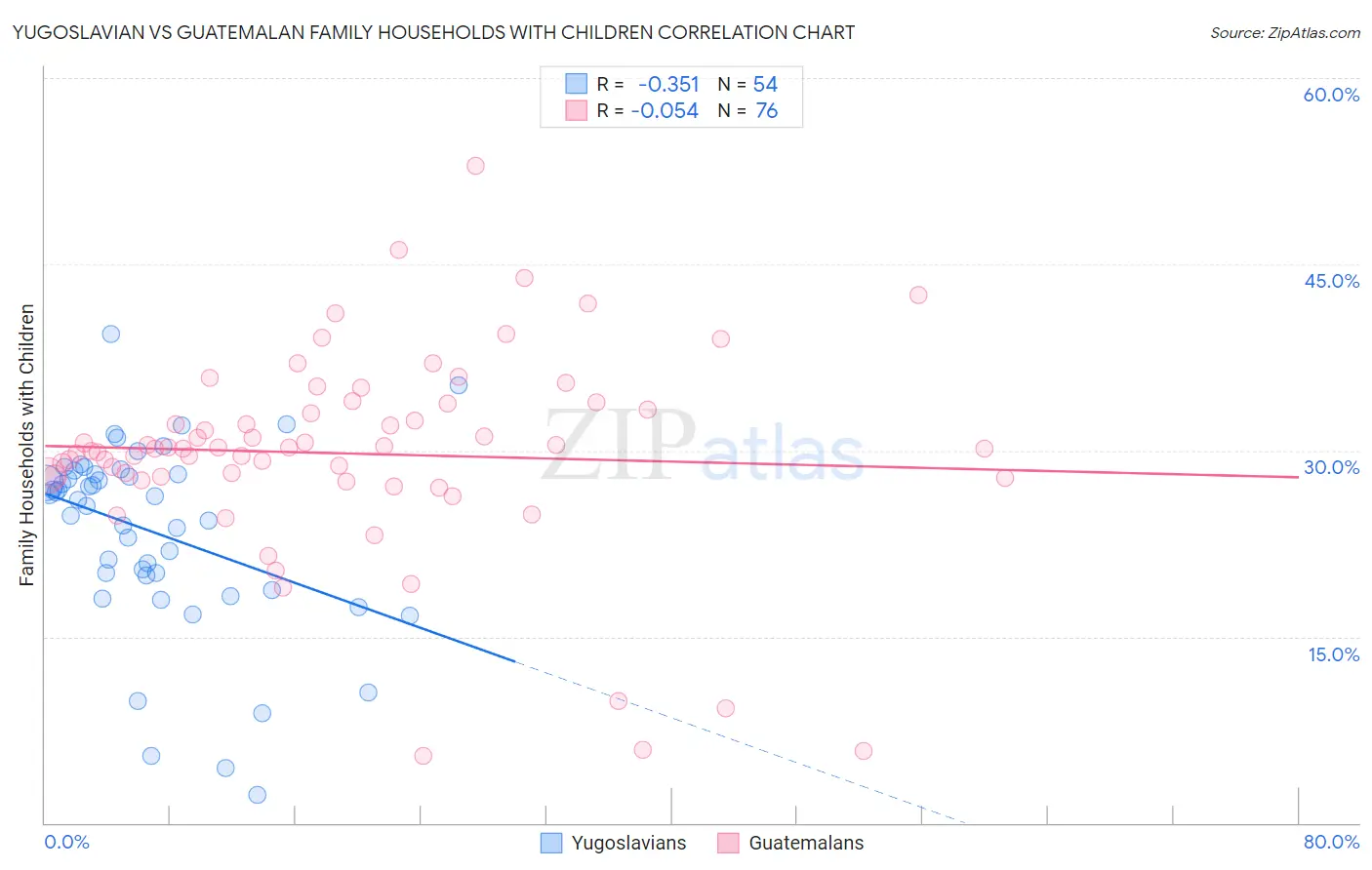 Yugoslavian vs Guatemalan Family Households with Children