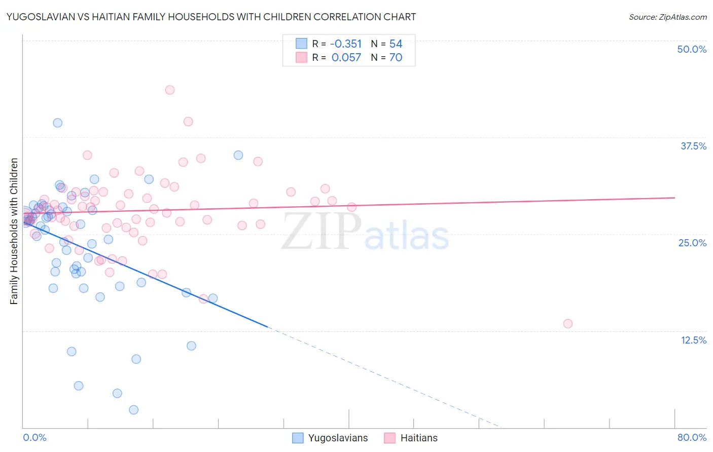 Yugoslavian vs Haitian Family Households with Children