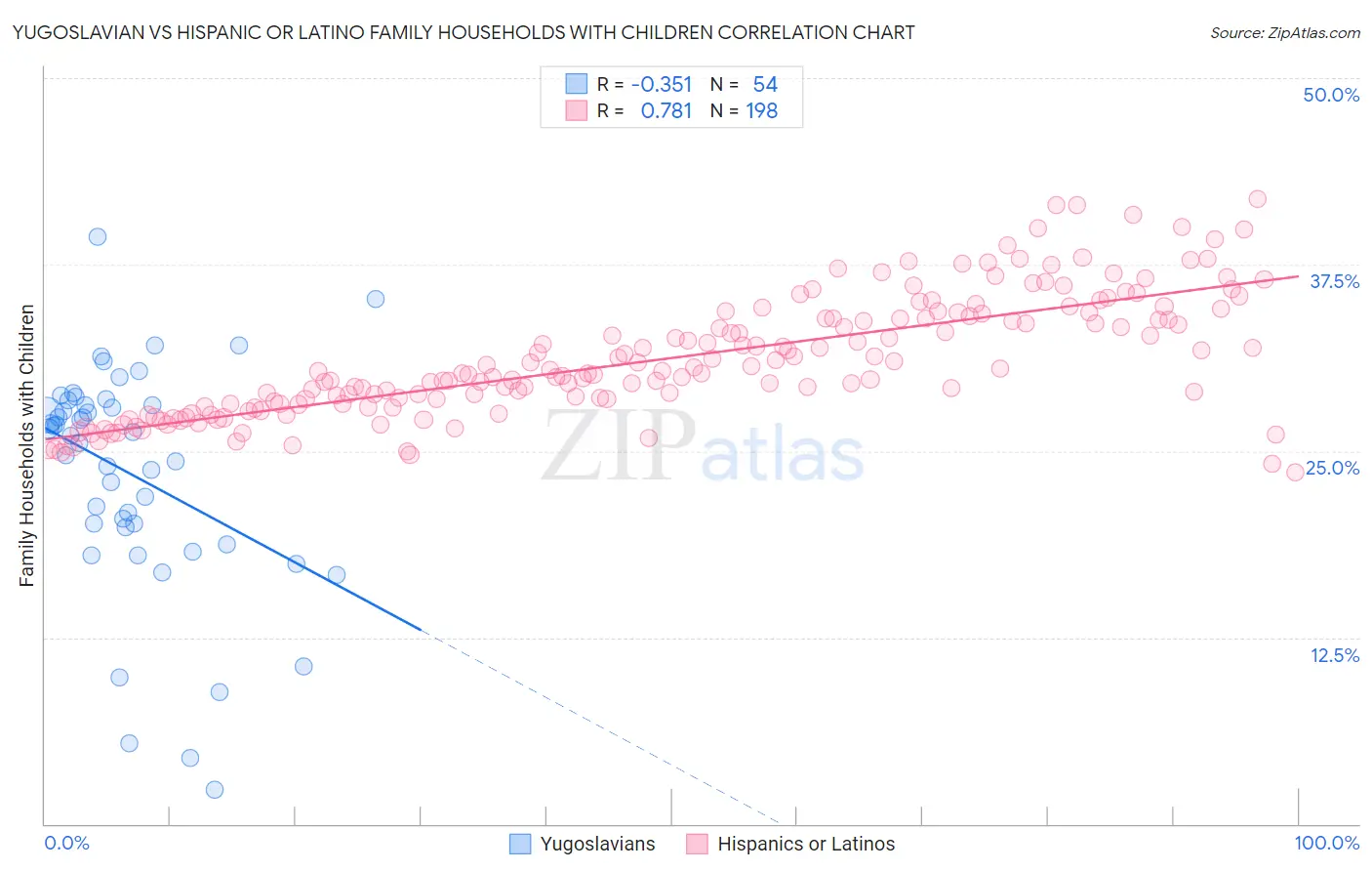 Yugoslavian vs Hispanic or Latino Family Households with Children