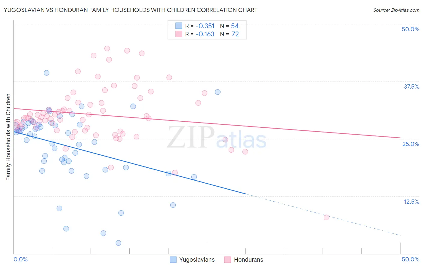 Yugoslavian vs Honduran Family Households with Children