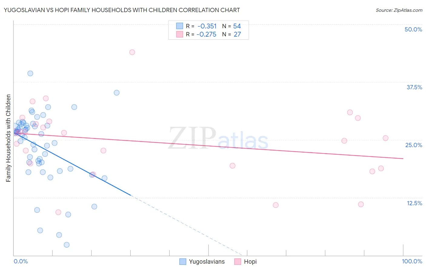 Yugoslavian vs Hopi Family Households with Children