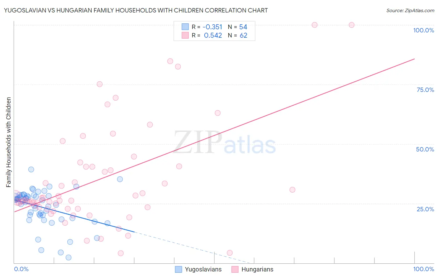 Yugoslavian vs Hungarian Family Households with Children