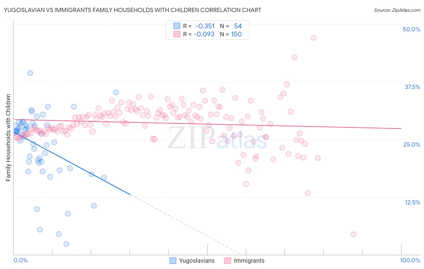 Yugoslavian vs Immigrants Family Households with Children