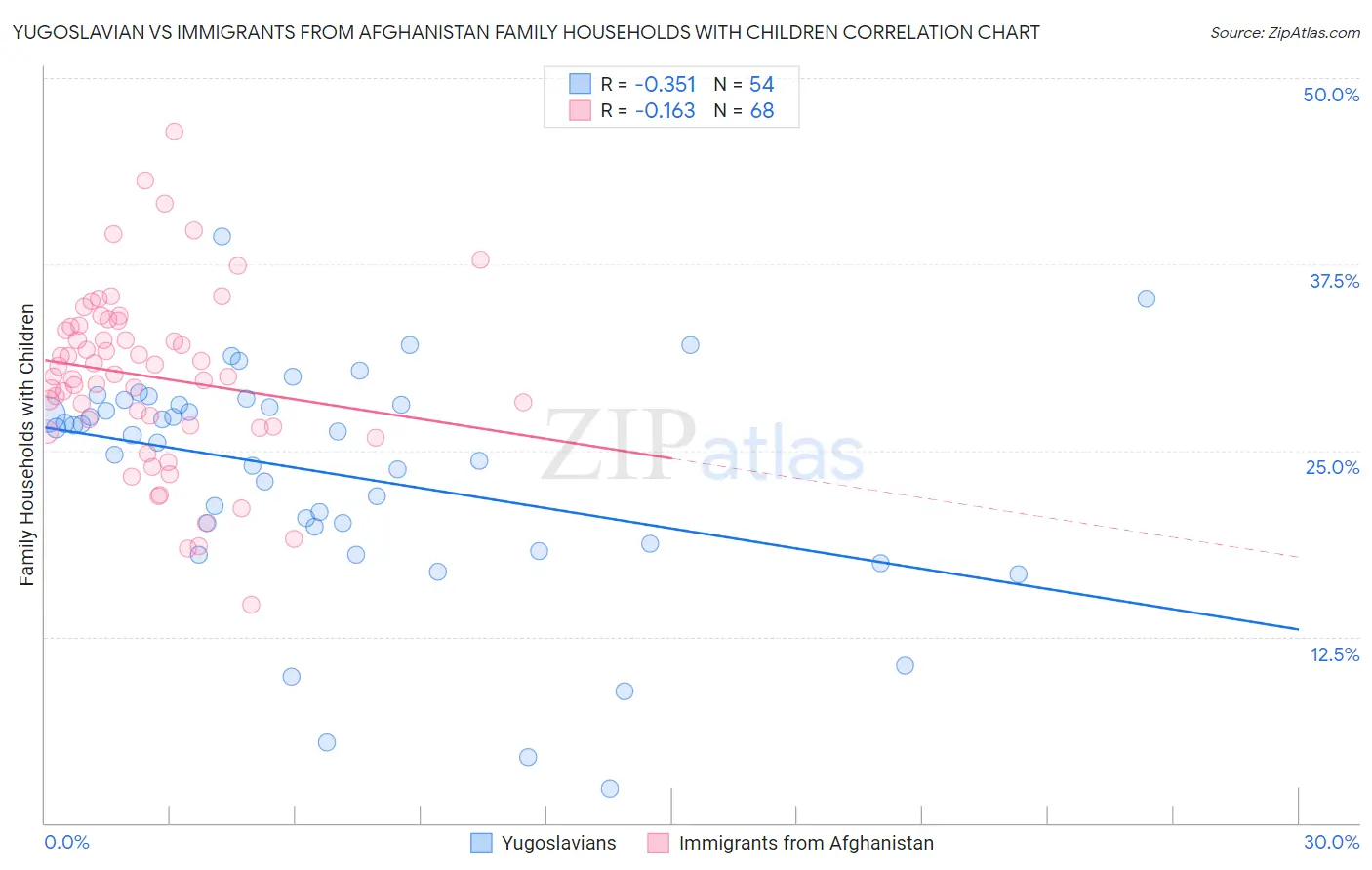 Yugoslavian vs Immigrants from Afghanistan Family Households with Children