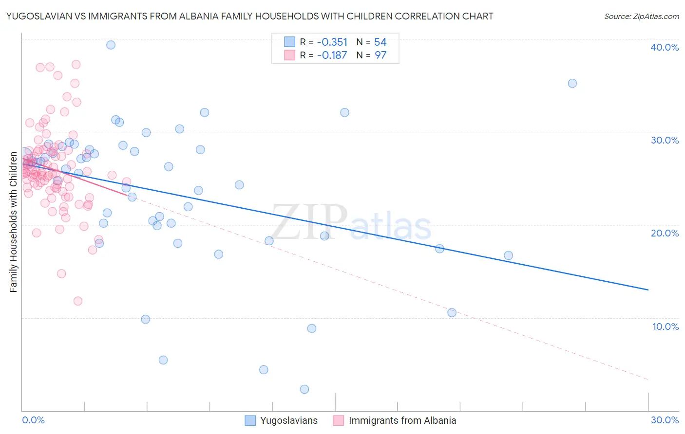 Yugoslavian vs Immigrants from Albania Family Households with Children