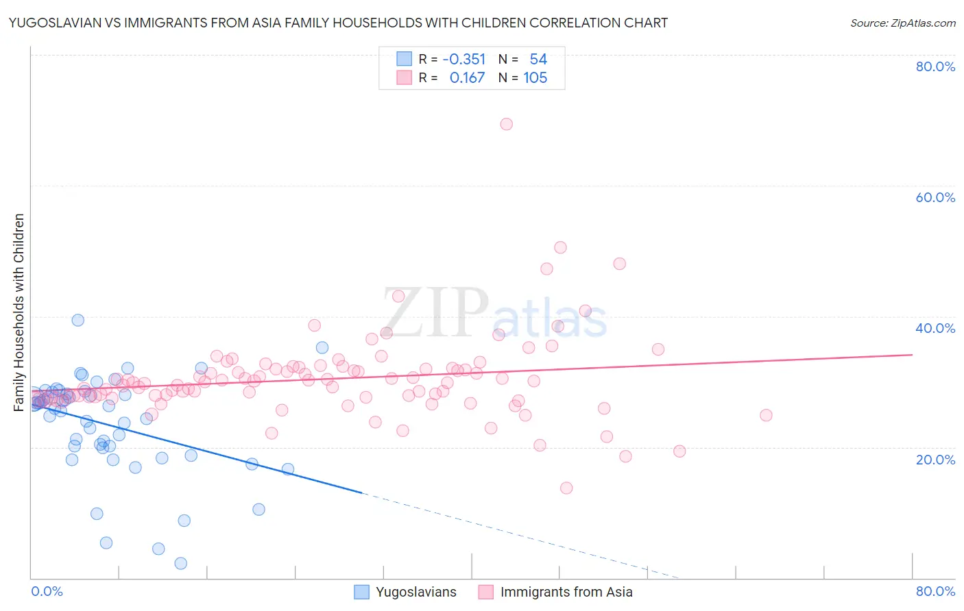 Yugoslavian vs Immigrants from Asia Family Households with Children