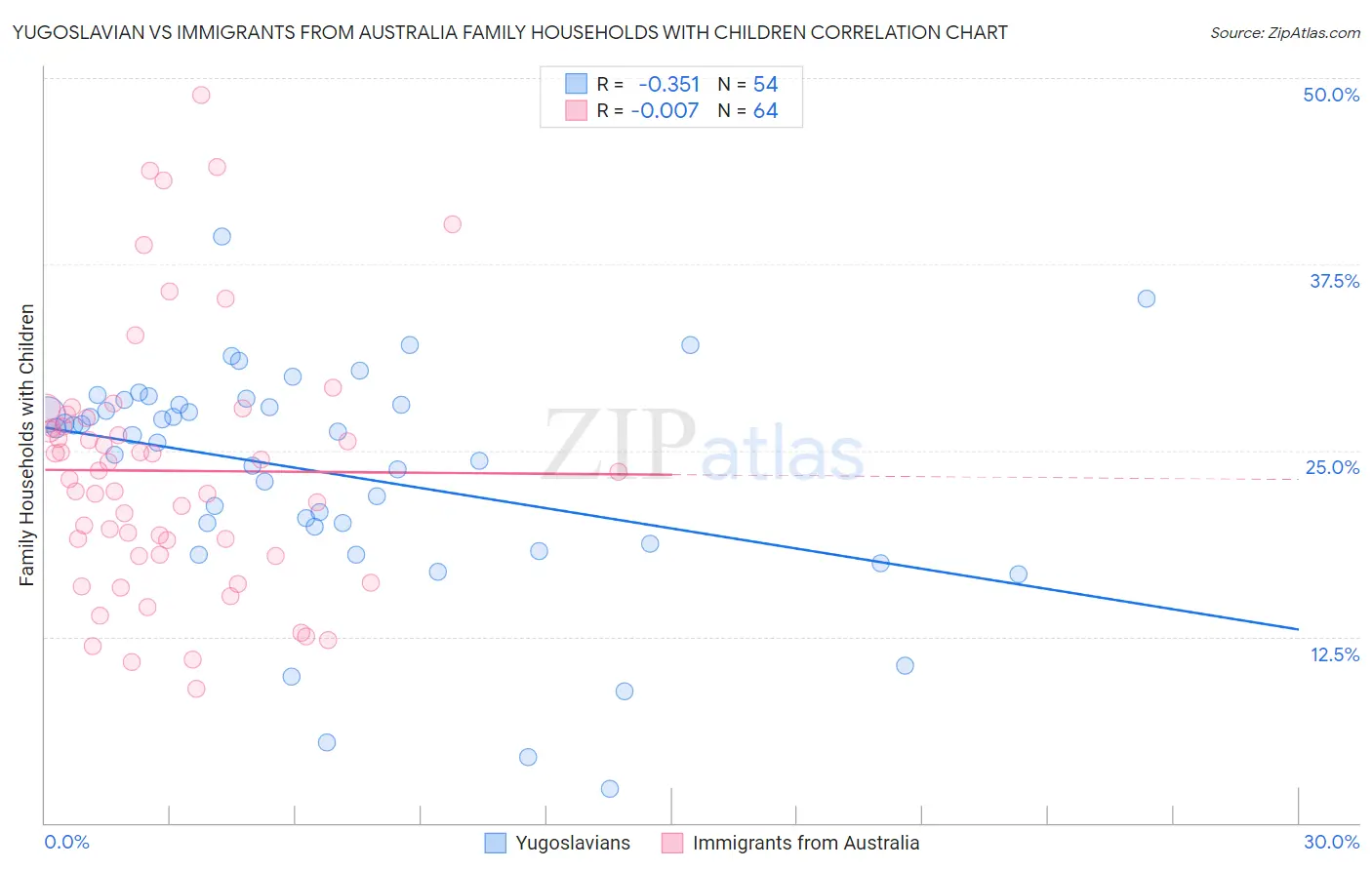 Yugoslavian vs Immigrants from Australia Family Households with Children