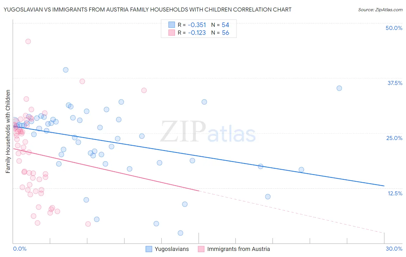 Yugoslavian vs Immigrants from Austria Family Households with Children