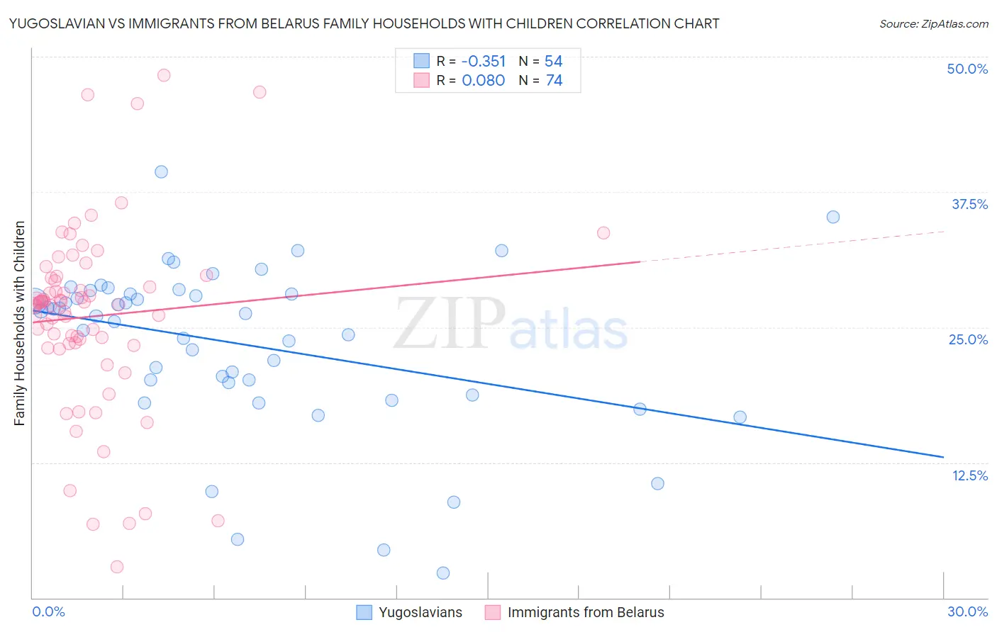 Yugoslavian vs Immigrants from Belarus Family Households with Children