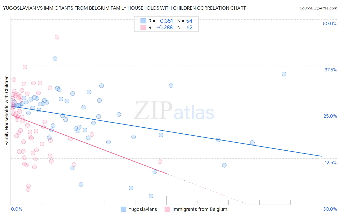 Yugoslavian vs Immigrants from Belgium Family Households with Children