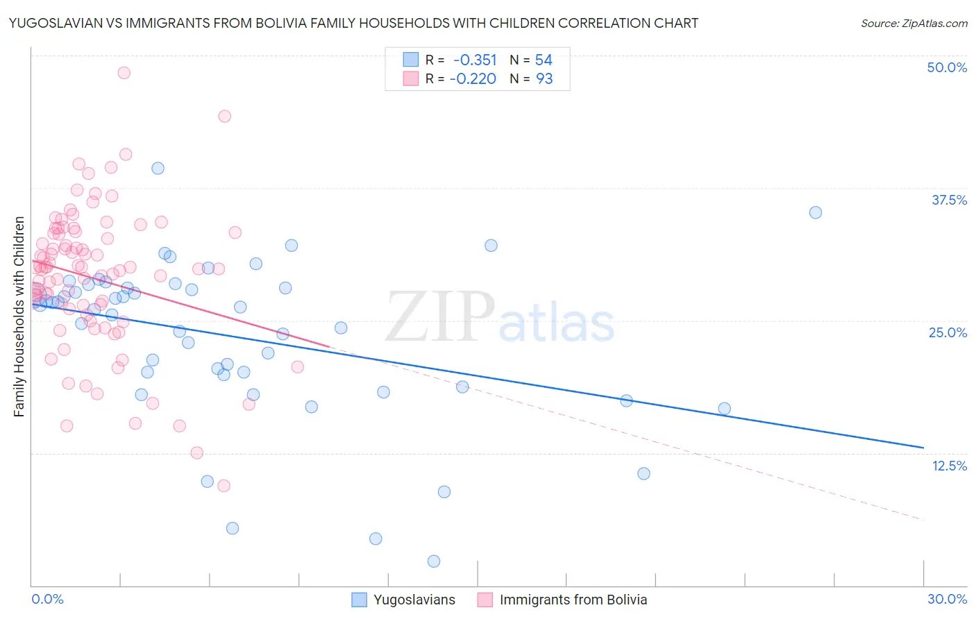 Yugoslavian vs Immigrants from Bolivia Family Households with Children