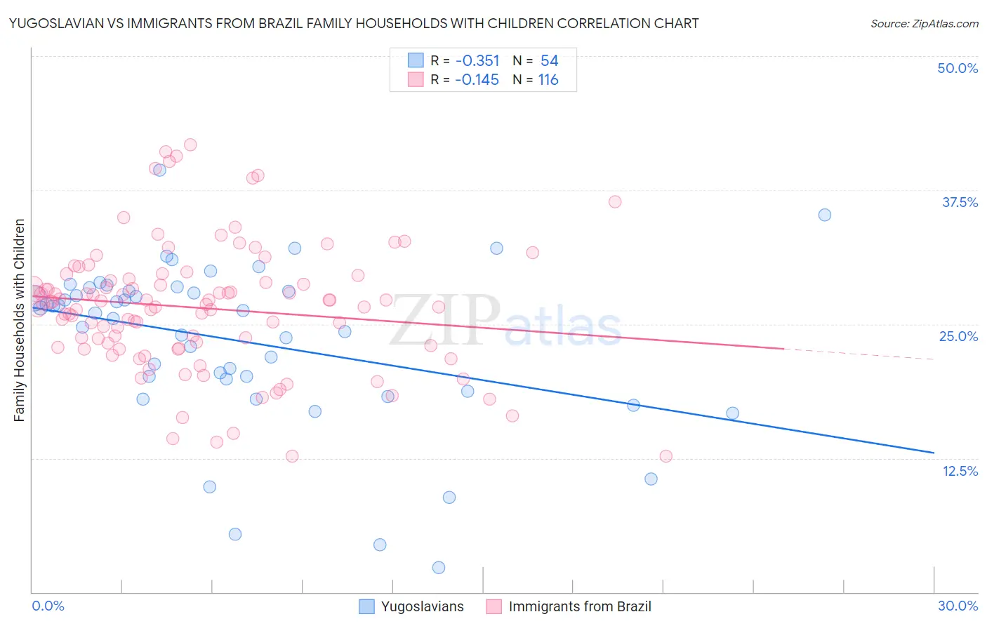 Yugoslavian vs Immigrants from Brazil Family Households with Children