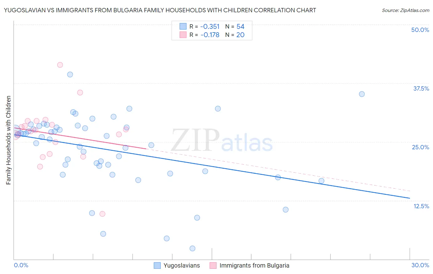 Yugoslavian vs Immigrants from Bulgaria Family Households with Children