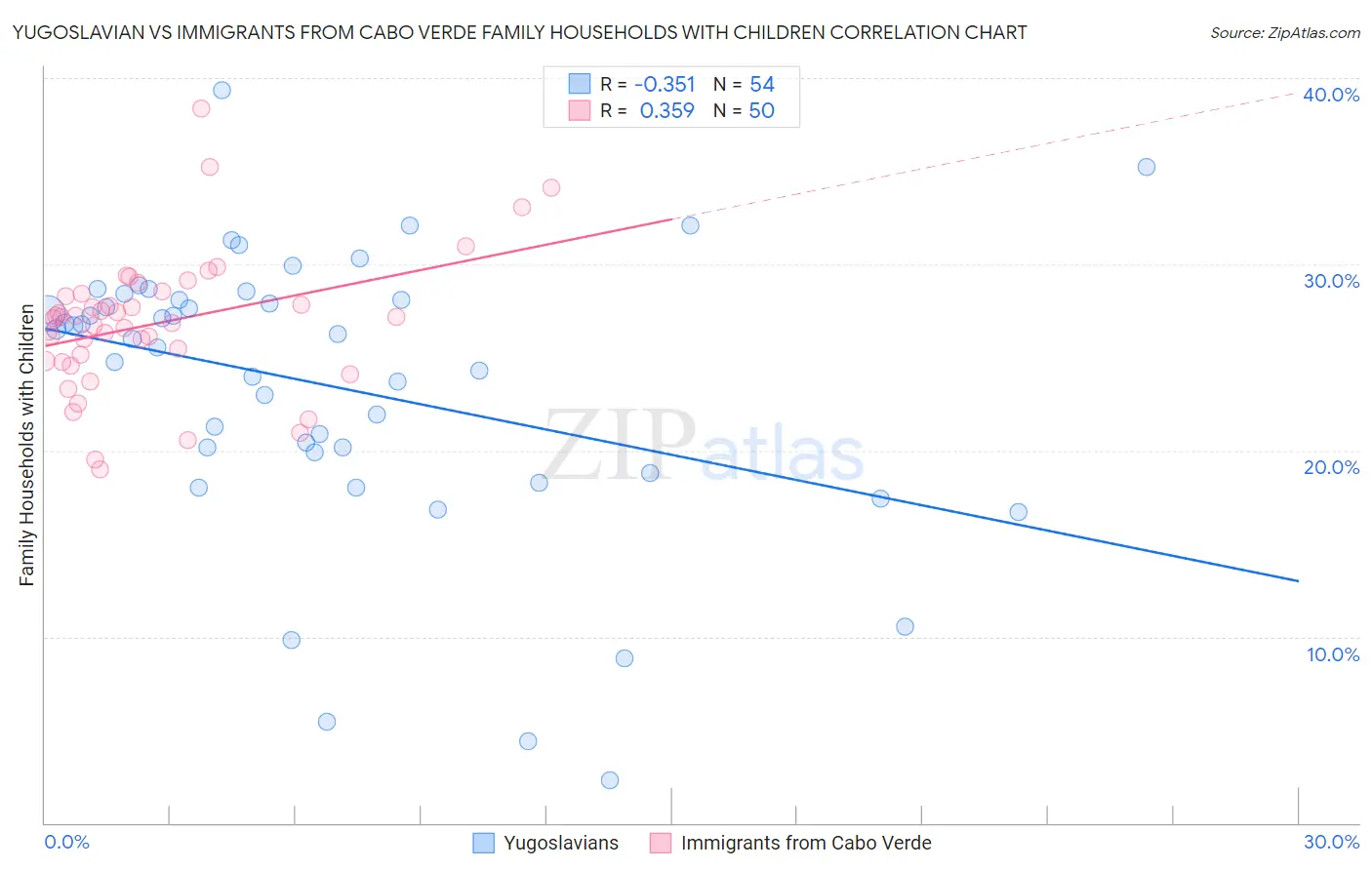 Yugoslavian vs Immigrants from Cabo Verde Family Households with Children