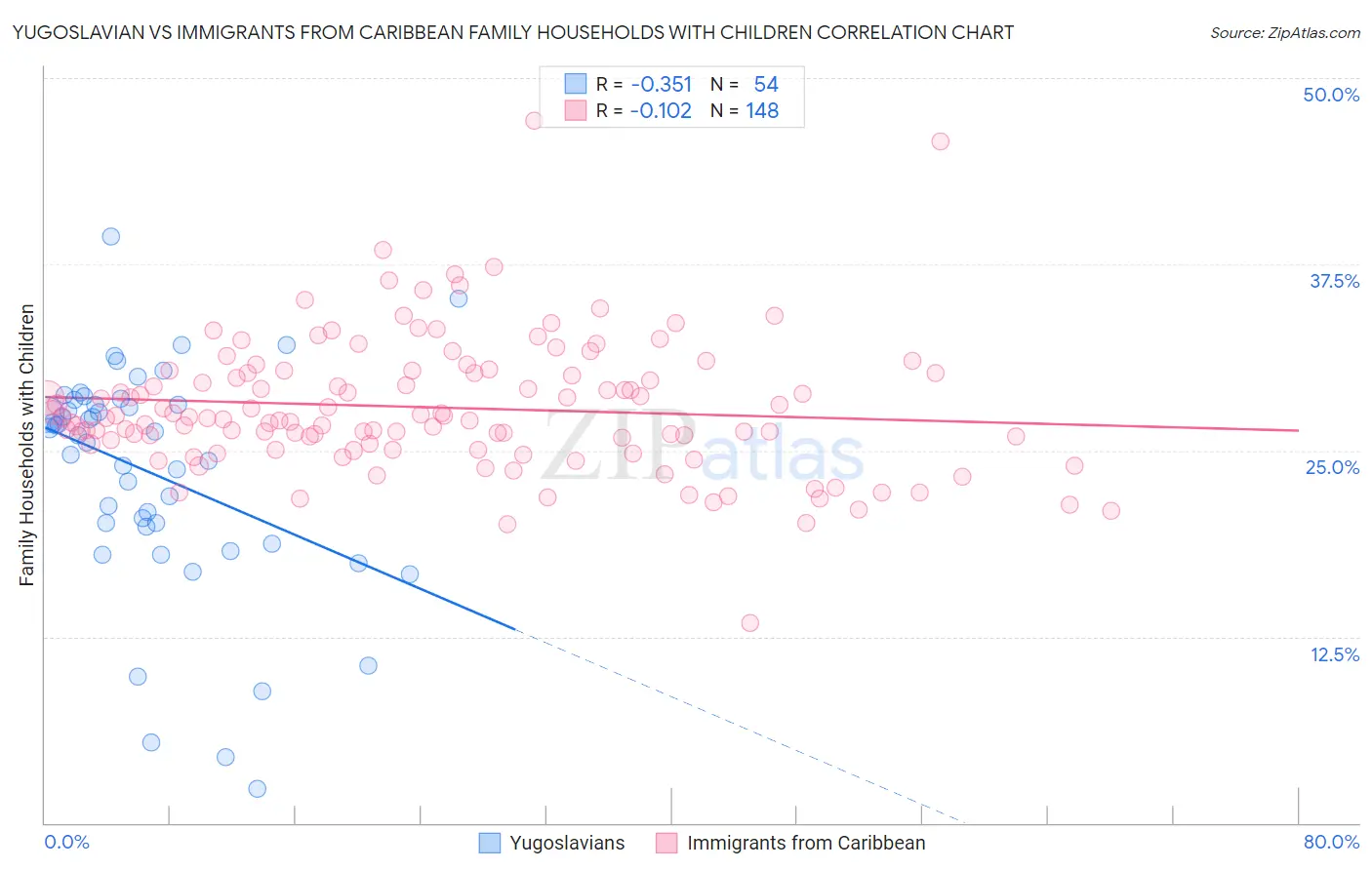 Yugoslavian vs Immigrants from Caribbean Family Households with Children