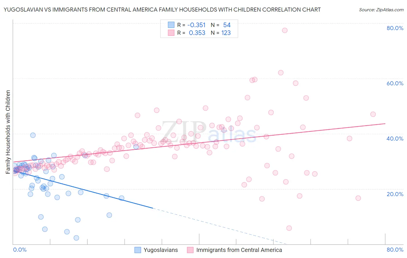 Yugoslavian vs Immigrants from Central America Family Households with Children