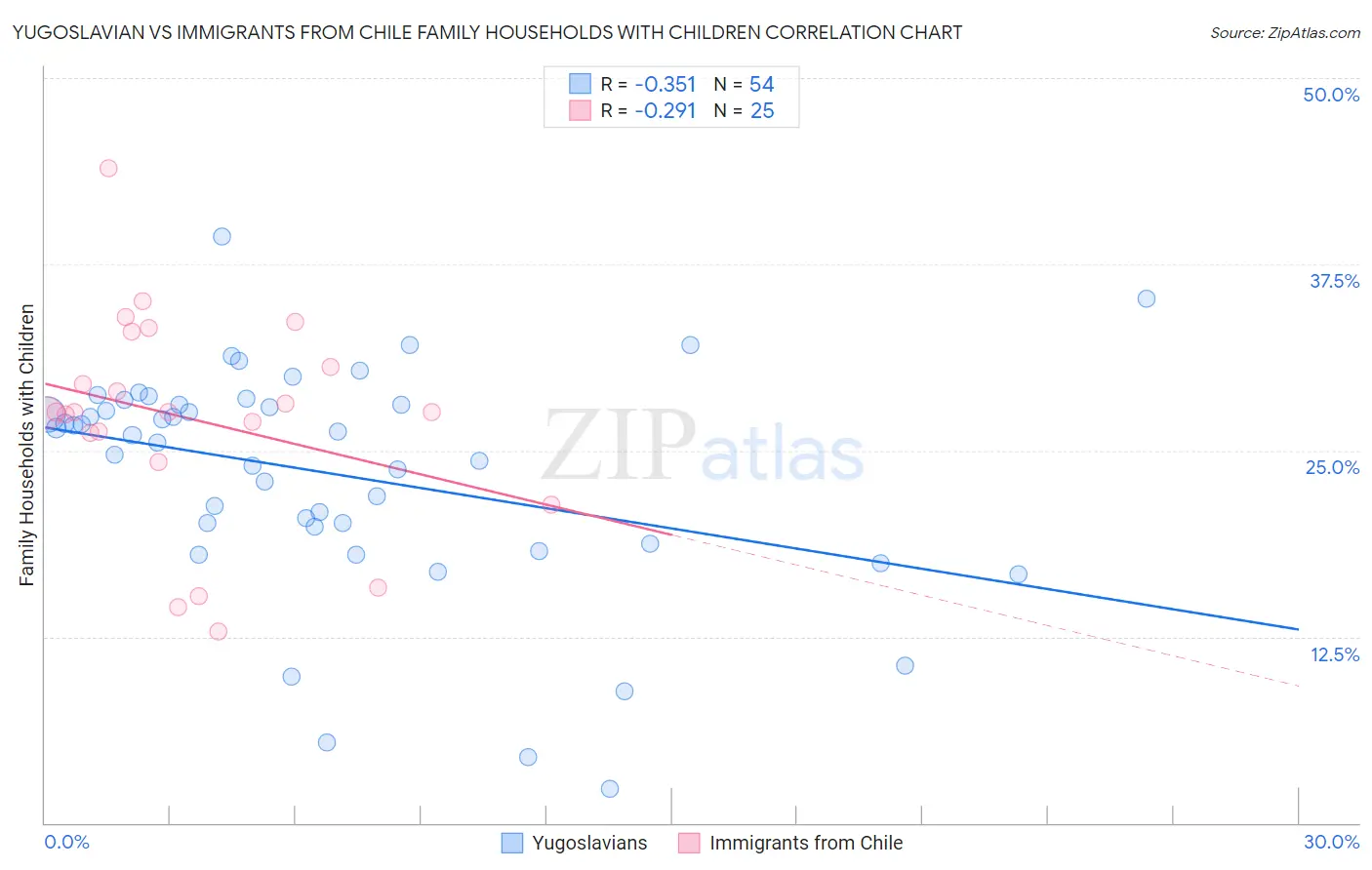 Yugoslavian vs Immigrants from Chile Family Households with Children