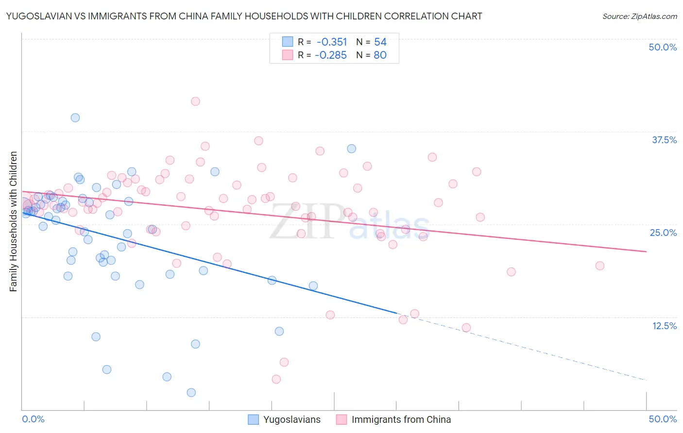 Yugoslavian vs Immigrants from China Family Households with Children