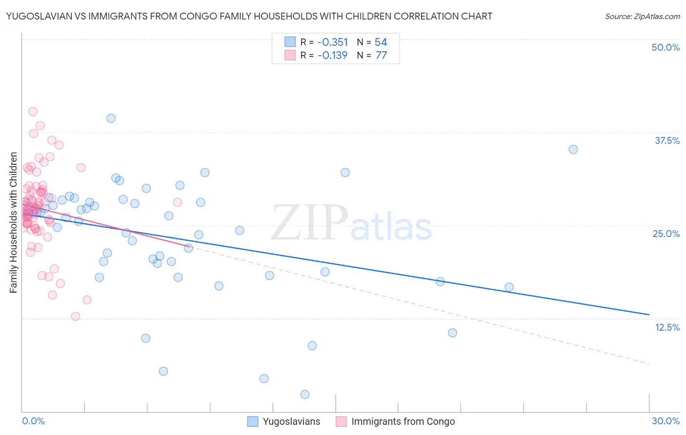 Yugoslavian vs Immigrants from Congo Family Households with Children