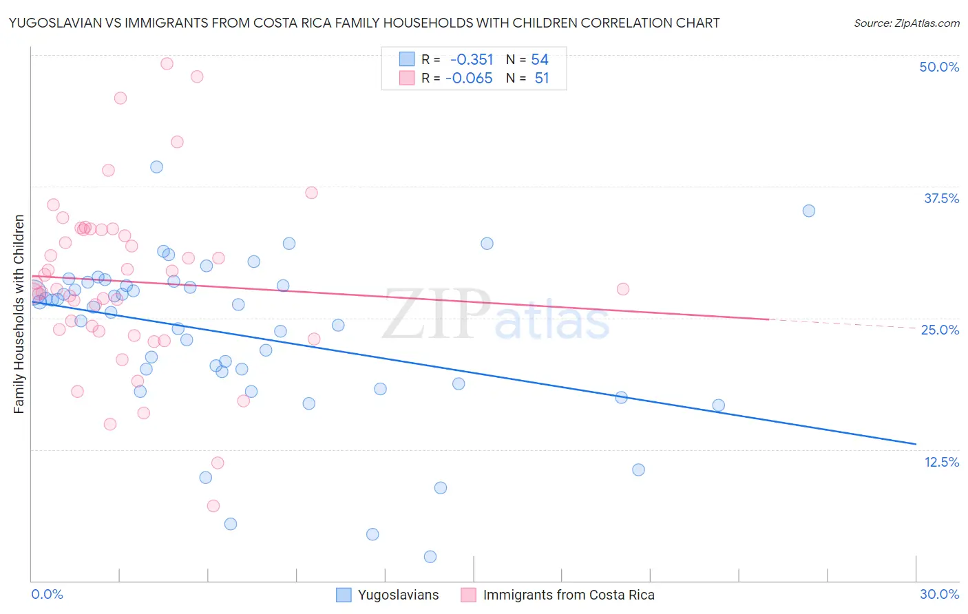 Yugoslavian vs Immigrants from Costa Rica Family Households with Children