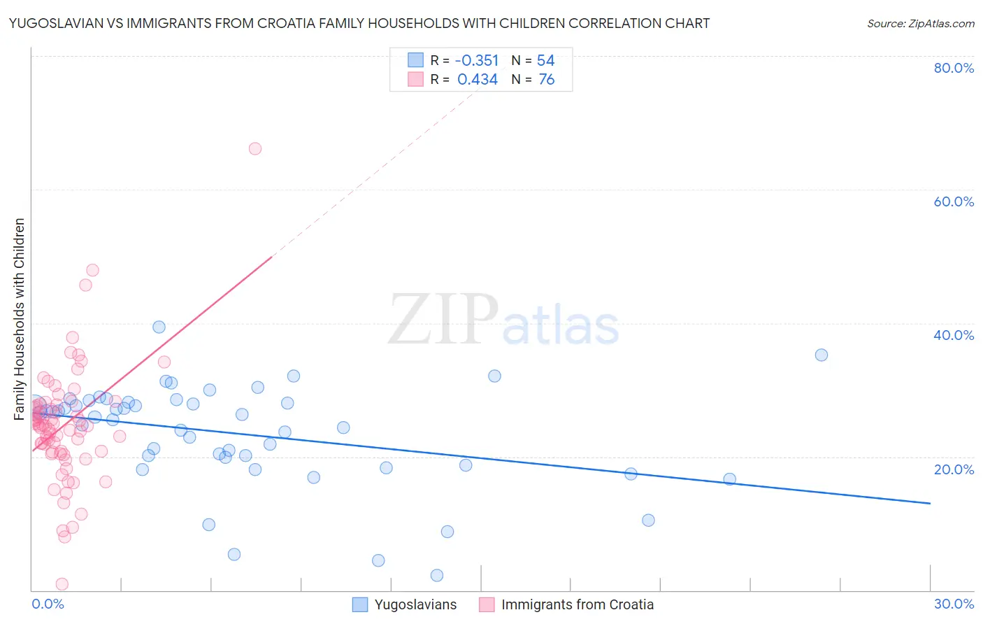 Yugoslavian vs Immigrants from Croatia Family Households with Children