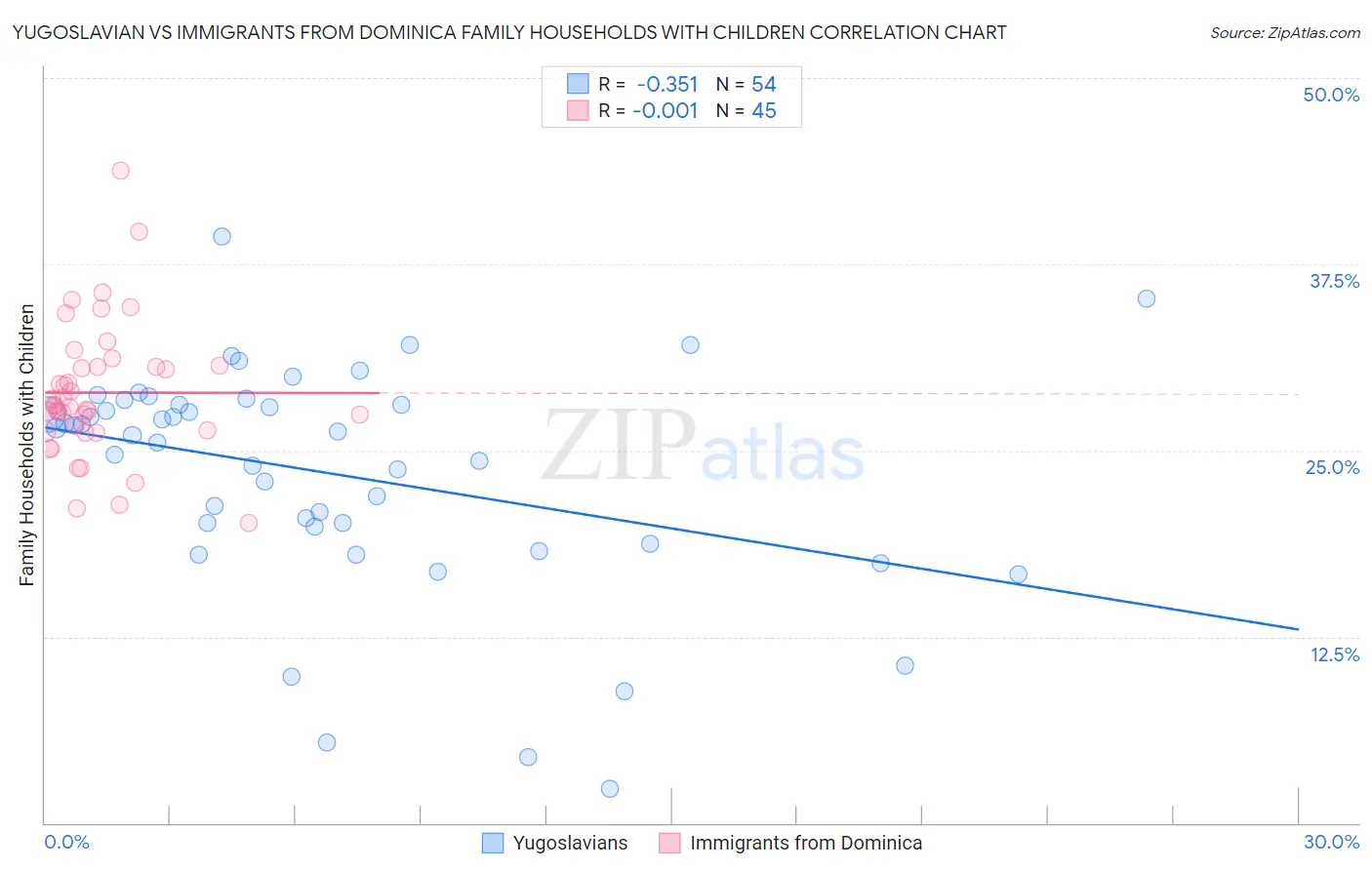 Yugoslavian vs Immigrants from Dominica Family Households with Children