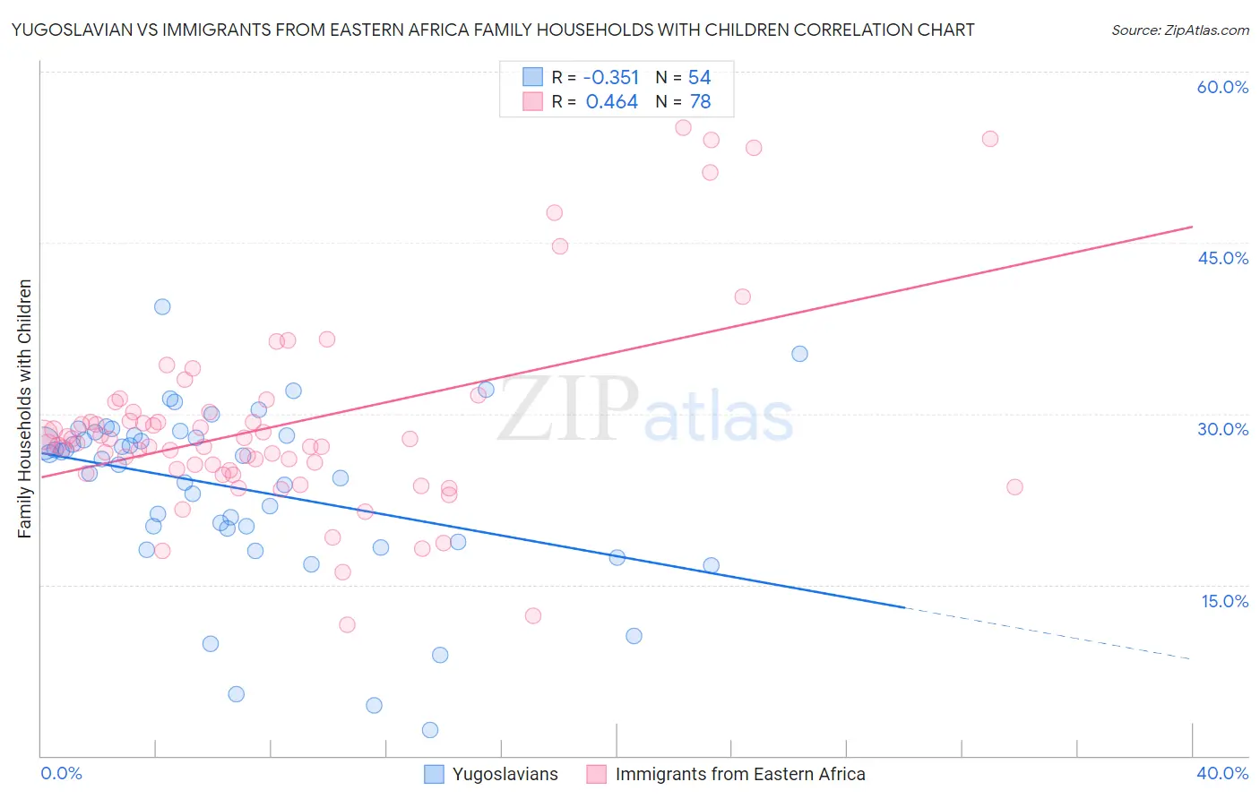 Yugoslavian vs Immigrants from Eastern Africa Family Households with Children