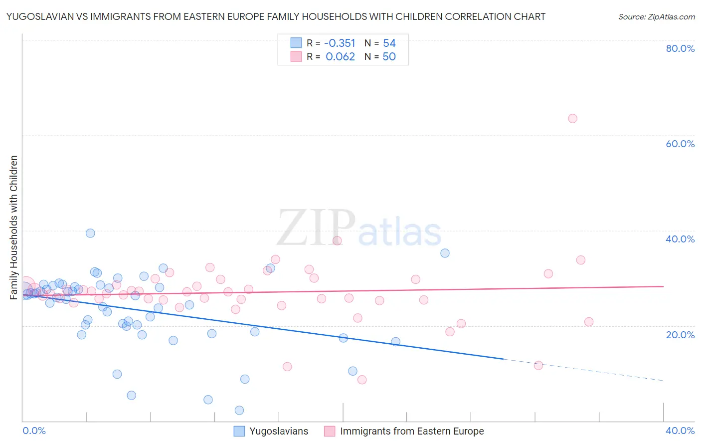 Yugoslavian vs Immigrants from Eastern Europe Family Households with Children