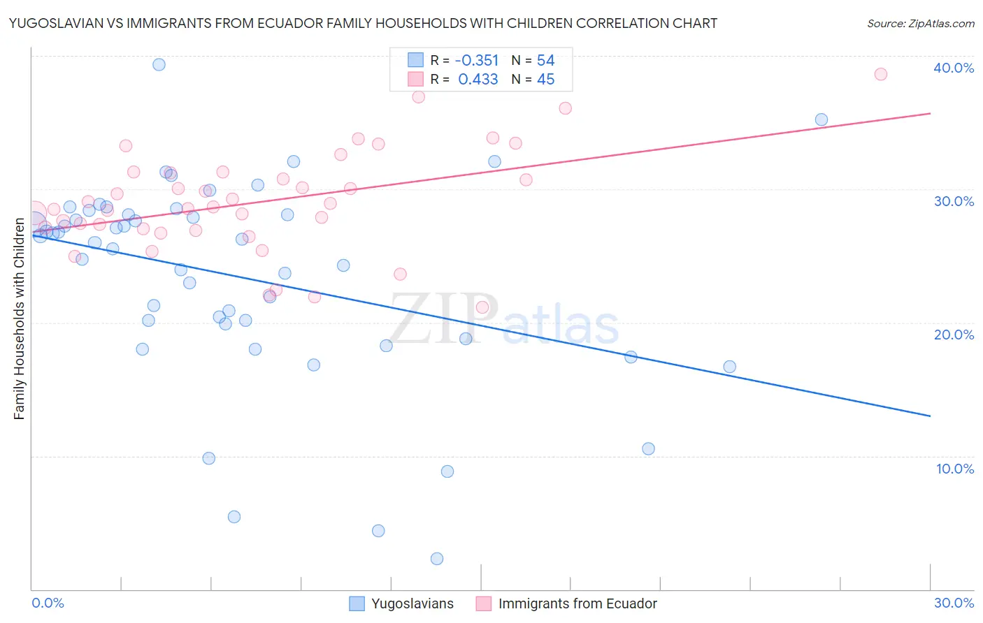 Yugoslavian vs Immigrants from Ecuador Family Households with Children