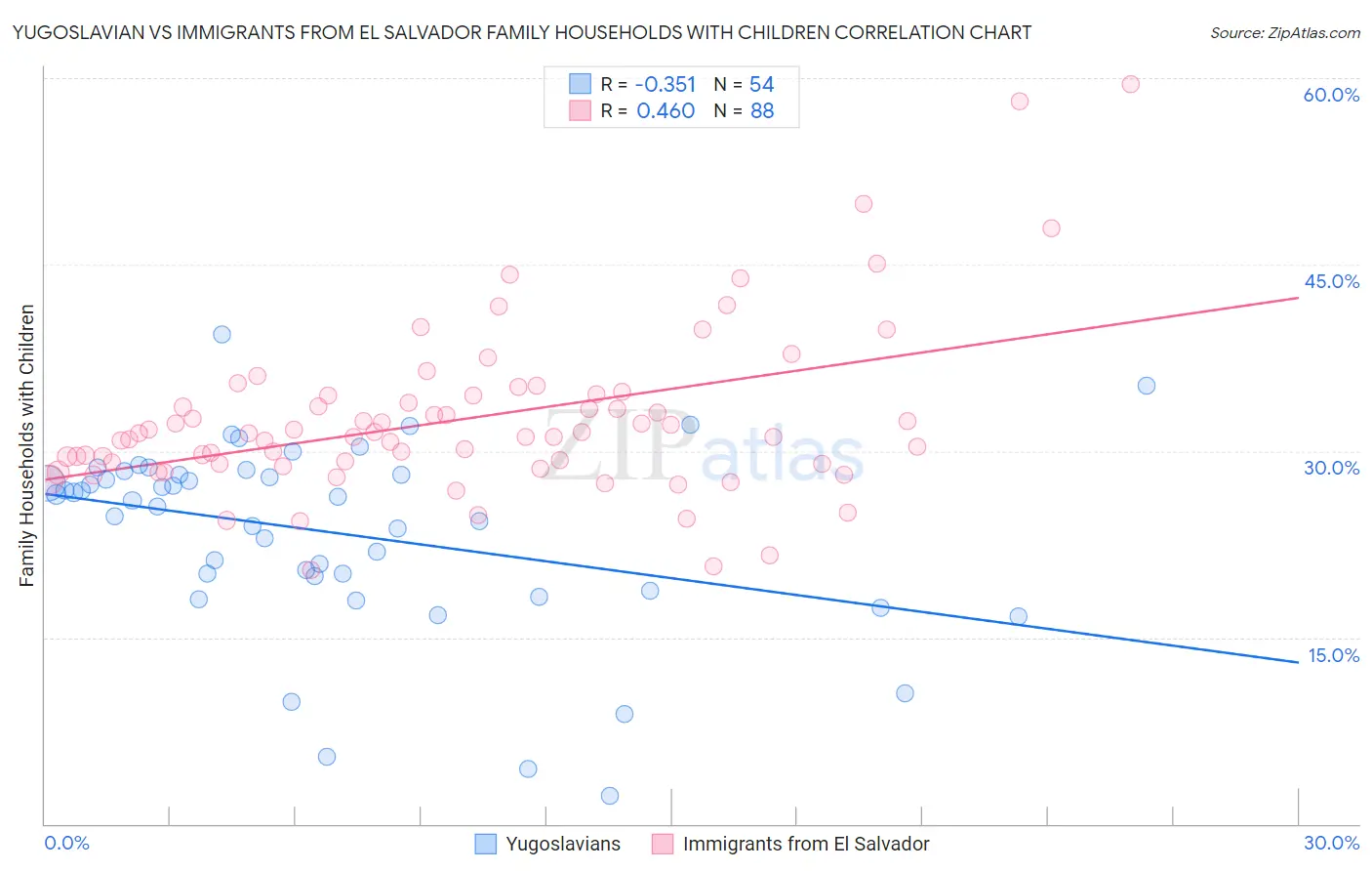 Yugoslavian vs Immigrants from El Salvador Family Households with Children