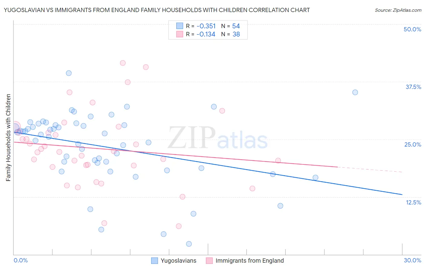 Yugoslavian vs Immigrants from England Family Households with Children