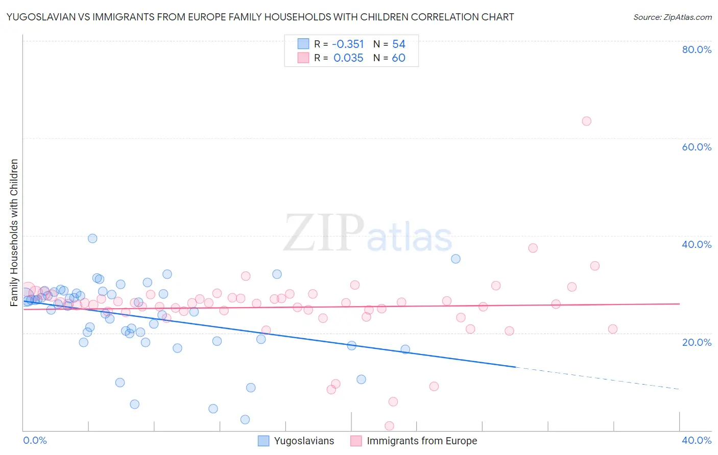 Yugoslavian vs Immigrants from Europe Family Households with Children