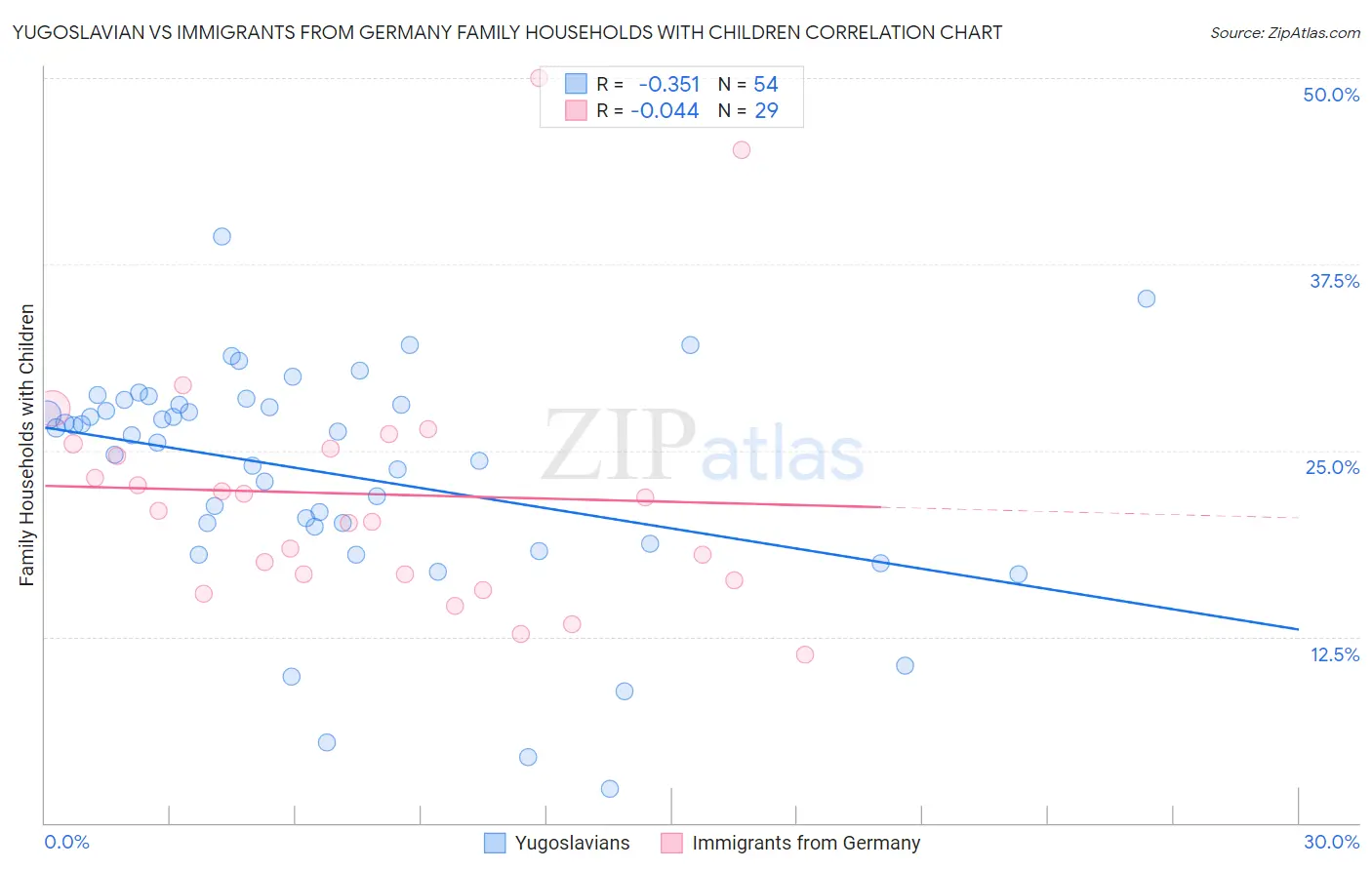 Yugoslavian vs Immigrants from Germany Family Households with Children