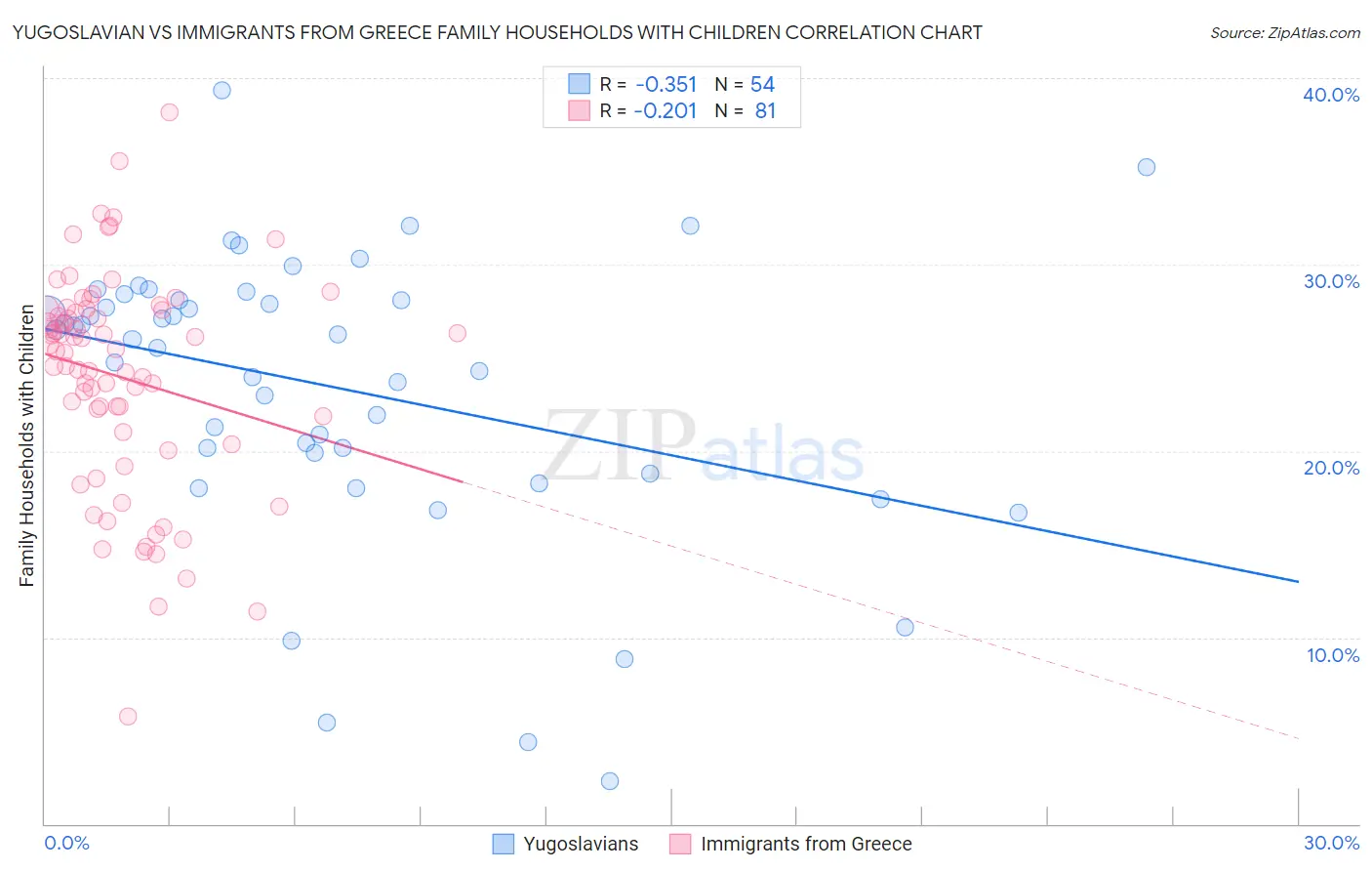 Yugoslavian vs Immigrants from Greece Family Households with Children