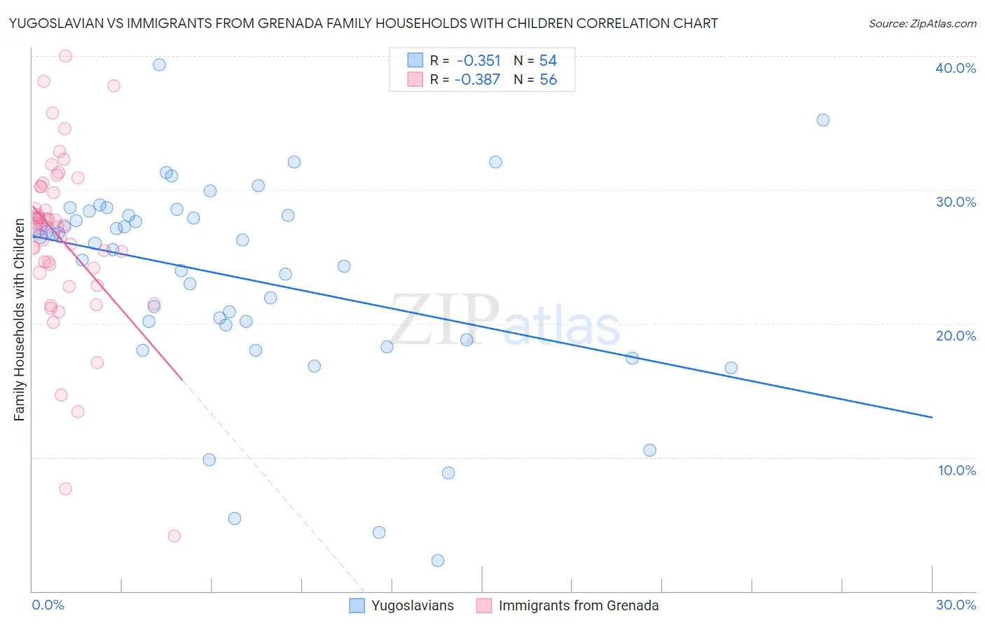 Yugoslavian vs Immigrants from Grenada Family Households with Children