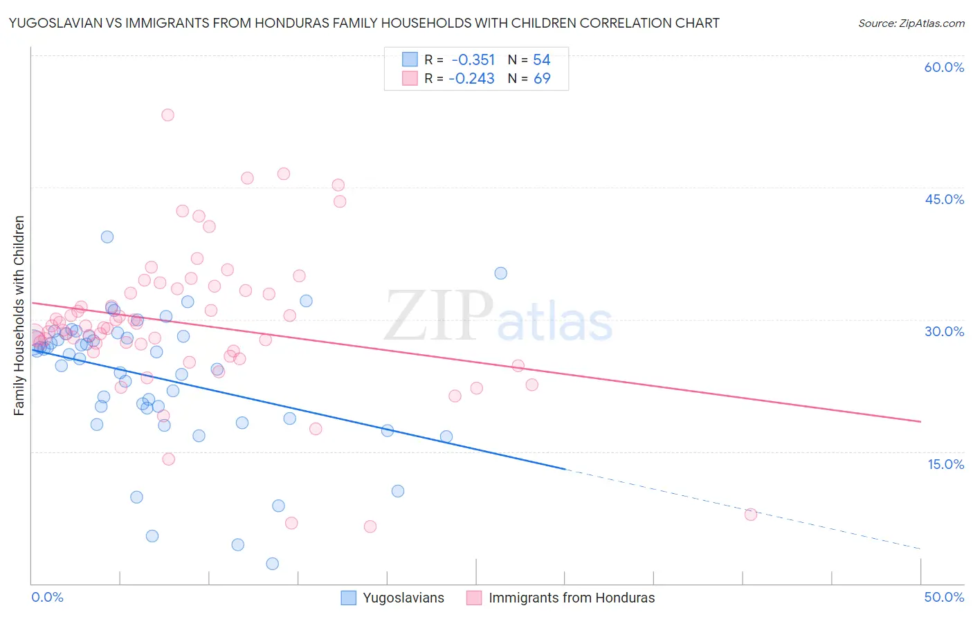 Yugoslavian vs Immigrants from Honduras Family Households with Children