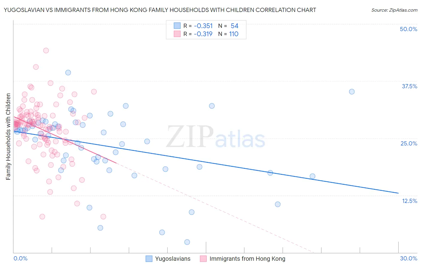 Yugoslavian vs Immigrants from Hong Kong Family Households with Children