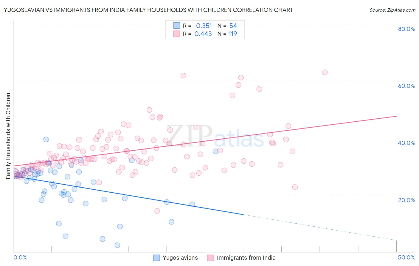 Yugoslavian vs Immigrants from India Family Households with Children